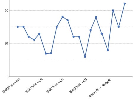出所：国土交通省 「土地情報総合システム」より作成