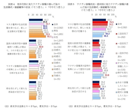 ［図表4］性年代別に見たワクチンの接種が進んだ後の生活様式・価値観等の状況（「そう思う」+「ややそう思う」） ［図表5］ワクチンの接種状況・意向別に見たワクチン接種が進んだ後の生活様式・価値観等の状況（「そう思う」+「ややそう思う」）