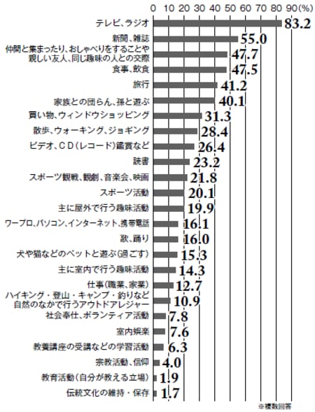 出典: 内閣府「平成26年度高齢者の日常生活に関する意識調査結果」より作図
