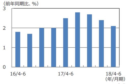 （注）データは2016年4-6月期～2018年4-6月期。 （出所）Bloomberg L.P. のデータを基に三井住友アセットマネジメント作成