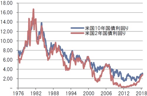 月次、単位：％、期間：1976年6月末～2018年11月末 出所：ブルームバーグのデータを基にピクテ投信投資顧問作成