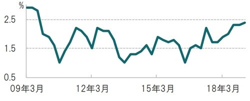 ［図表2］ユーロ圏名目賃金上昇率の推移 四半期、期間：2009年1-3月期～2019年1-3月期、前年同期比 出所：ブルームバーグのデータを使用してピクテ投信投資顧問作成