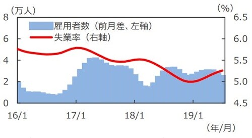 (注)データは2016年1月~2019年7月。データはともにトレンド値。 (出所)Datastreamのデータを基に三井住友DSアセットマネジメント作成