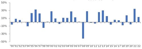 （出所）Refinitiv、フィデリティ・インスティテュート。 （注：上段）データ期間：1990年～2022年、年次。ただし、2022年は同年5月31日まで。「先進国株式」：MSCI World Index。「先進国リート」：S＆P Developed REIT Index。「米国国債」：ICE BotA US Treasury Index。「米国ハイ・イールド国債」：ICE BotA US High Yield Index。「商品・コモディティ」：S＆P GSTI Commodity Total Return Index。利息・配当込み。