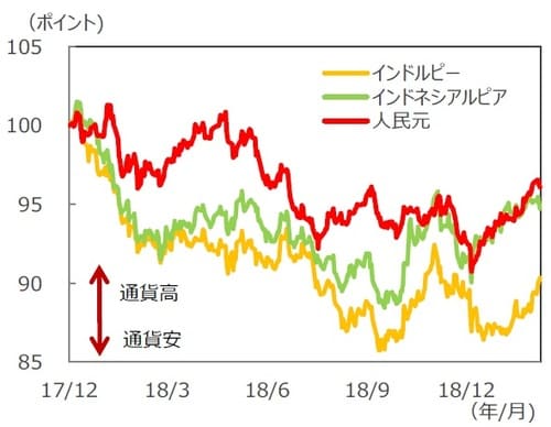 （注1）データは2017年12月29日～2019年3月7日。 （注2）データは円ベースで作成、2017年12月29日を100として指数化。 （出所）Bloomberg L.P.のデータを基に三井住友アセットマネジメント作成