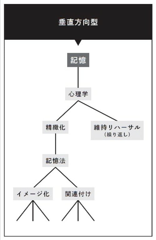 出典：池田義博著『世界記憶力選手権グランドマスターの 驚くほど簡単な記憶法』（日本能率協会マネジメントセンター）より。