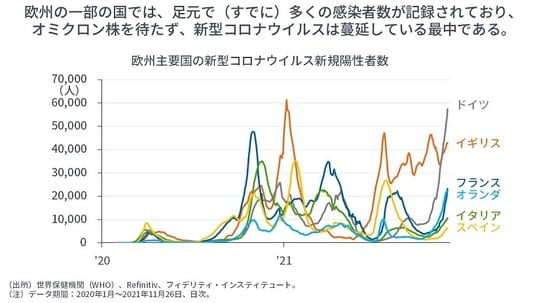 ［図表3］欧州主要国の新型コロナウイルス新規陽性者数