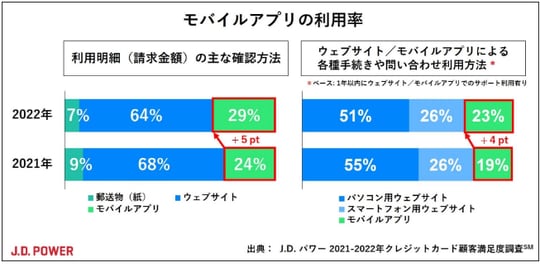 ［図表2］モバイルアプリの利用率