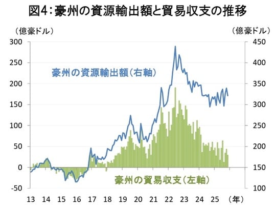 （出所）豪州政府統計局 （期間）2013年1月～2025年11月