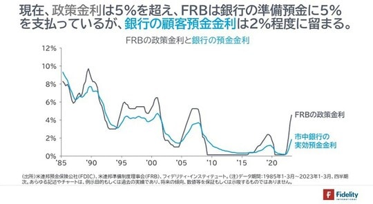 ［図表1］FRBの政策金利と銀行の預金金利