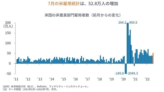 ［図表1］米国の非農業部門雇用者数（前月からの変化）