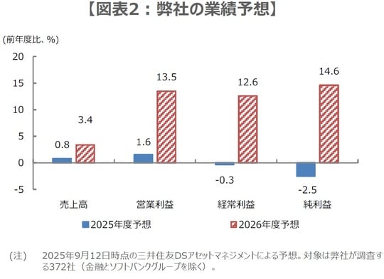 (出所)三井住友DSアセットマネジメント作成