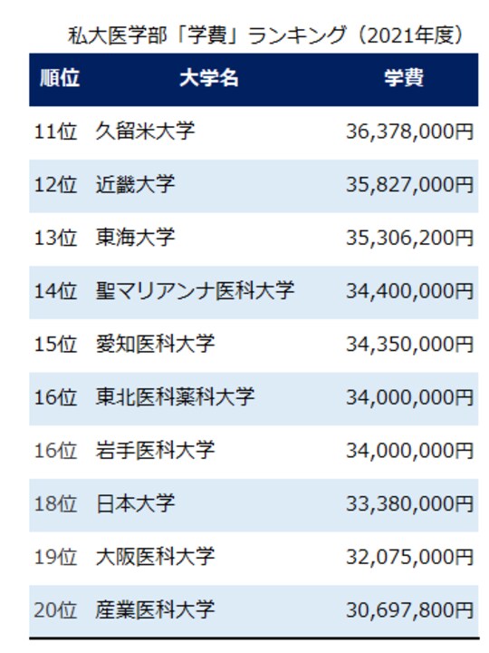 出所：メディカルラボ（私立大学学費ランキングより作成）