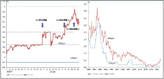 ［図表3］日本の長短金利の推移とYCCの調整