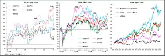 ［図表］主要国株価推移（2023年1月1日＝100,2020年1月1日＝100,2009年3月9日＝100）