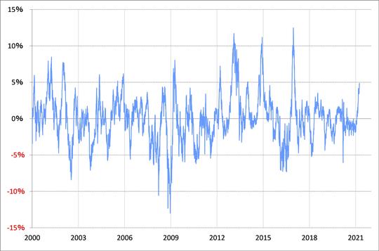 出所：リフィニティブ・データをもとにマネックス証券が作成
