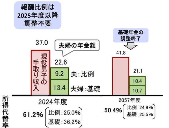 出所：令和６(2024)年財政検証結果の概要「所得代替率及びモデル年金の将来見通し」（過去30年投影ケース）より引用※2