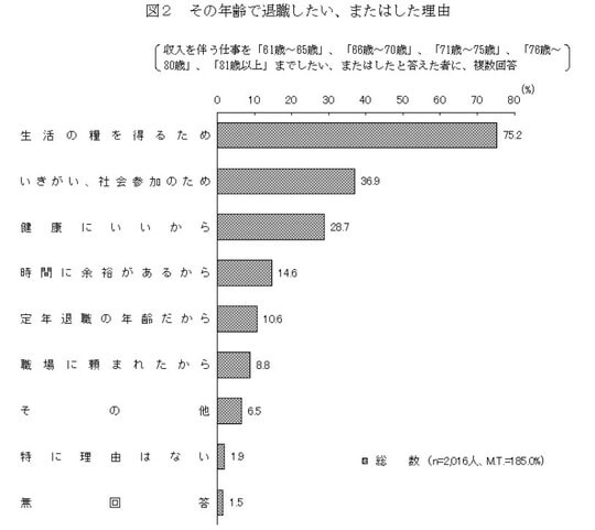 出典：内閣府「生活設計と年金に関する世論調査」
