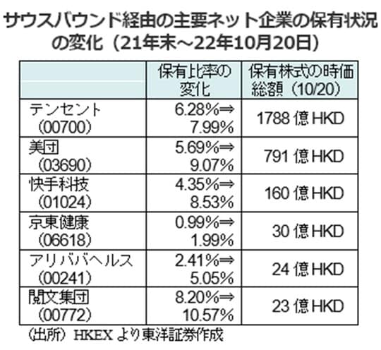 ［図表4］サウスバウンド経由の主要ネット企業の保有状況の変化（21年末～22年10月20日）