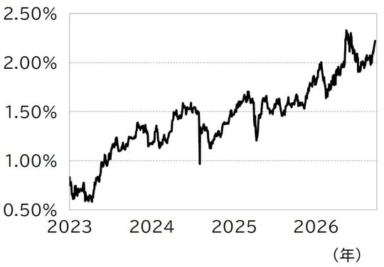 (出所)Bloomberg
