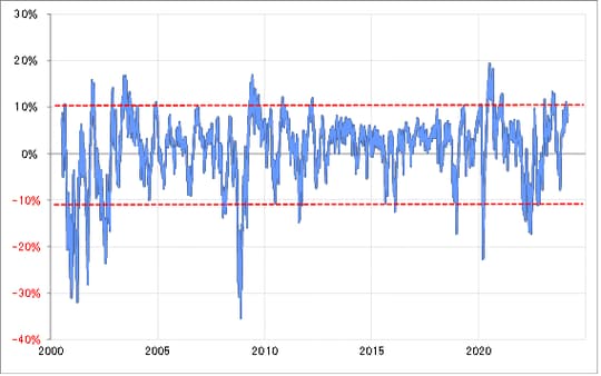 出所：リフィニティブ社データよりマネックス証券が作成