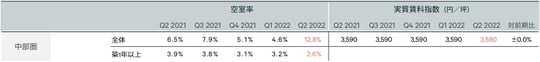 出所 : CBRE, Q2 2022