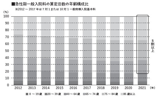 厚生労働省「令和4（2022）年社会医療診療行為別統計の概況」より作成