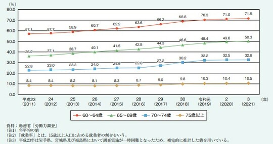 出所：内閣府「令和4年版高齢社会白書」