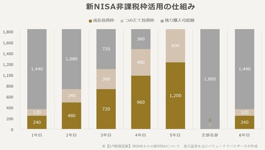 出所：楽天証券をもとに株式会社バリューアドバイザーズが作成