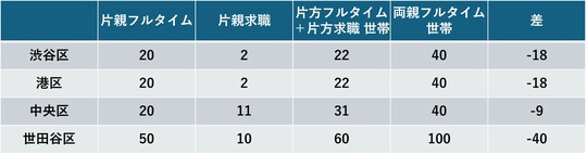 ※「令和8年度保育園入園のご案内　渋谷区」等より作成。直近の状況は各自治体HPでご確認ください。 ※自治体ごとに点数体系のスケールが異なるため、絶対値で区同士を比較はできません。同一自治体内の差に着目してください。
