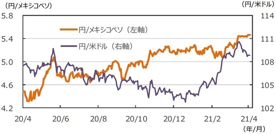 （注）データは2020年4月10日～2021年4月9日。 （出所）FactSetのデータを基に三井住友DSアセットマネジメント作成