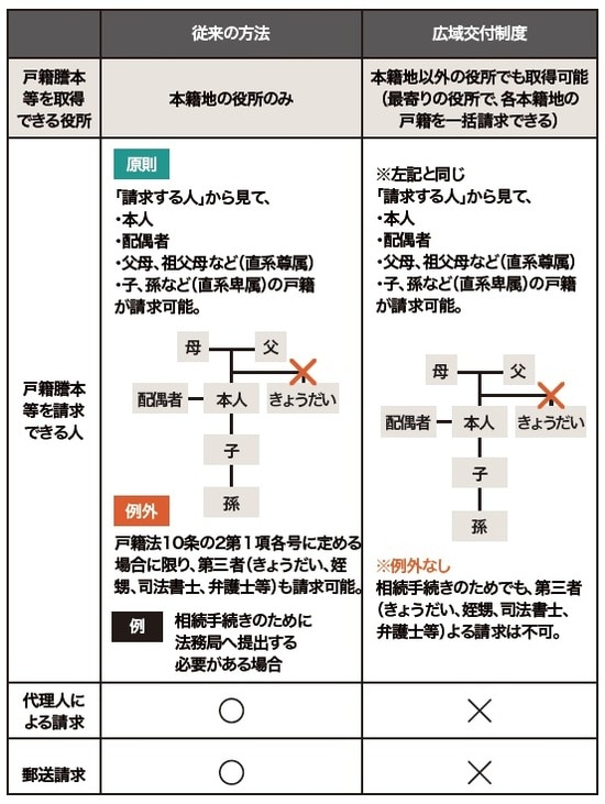 出所：佐伯知哉著『不動産を受け継いだら「相続登記」を急ぎなさい』