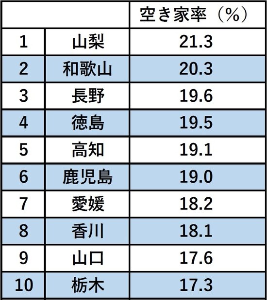 出所：総務省「平成30年住宅・土地統計調査」