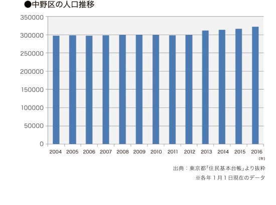 ［図表9］中野区の人口推移