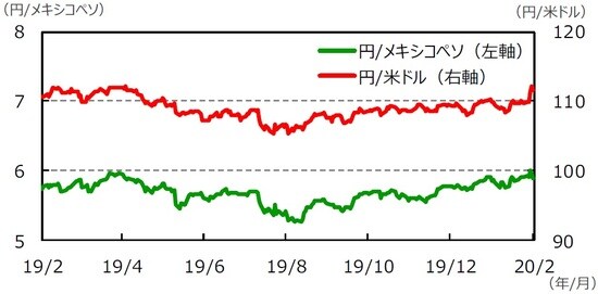 （注1）データは2019年2月21日～2020年2月21日。（注2）メキシコペソ/米ドルは逆目盛。 （（出所）Bloomberg L.P.のデータを基に三井住友DSアセットマネジメント作成