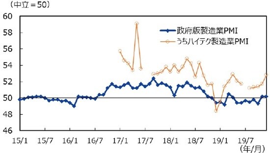 （注）データは2015年1月～2019年12月。ハイテクは2017年7-8月、2019年7月は欠損値。 （出所）CEIC、中国国家統計局のデータを基に三井住友DSアセットマネジメント作成
