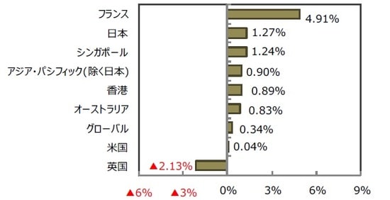 （出所）FactSetのデータを基に三井住友DSアセットマネジメント作成