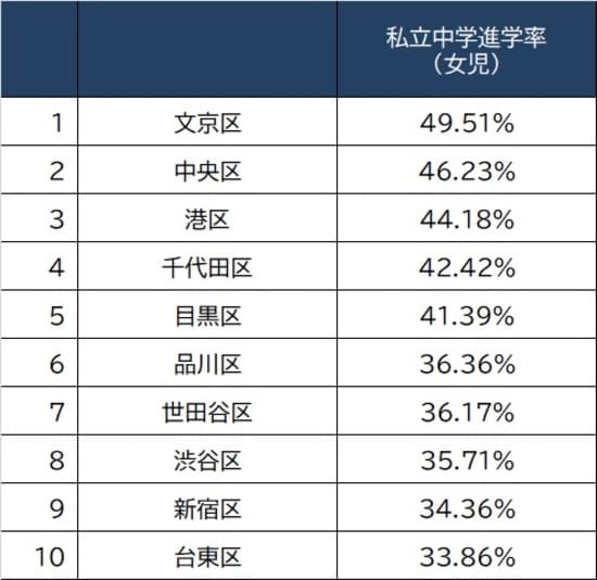 出所：東京都教育委員会『令和3年度公立学校統計調査報告書』より作成