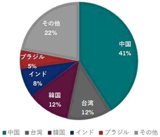 出所：MSCI、2020年6月末現在