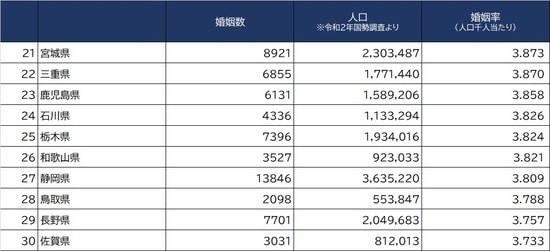 出所：厚生労働省『人口動態』（2020年）より作成