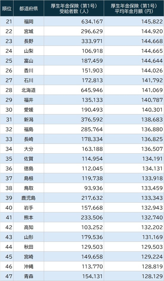 出所：厚生労働省『令和6年度 厚生年金保険・国民年金事業の概況』 ＊老齢年金の定義: 新法老齢厚生年金については、旧法の老齢年金に相当するものを「老齢年金」としています。新法退職共済年金についても同様です。 ＊平均年金月額の内訳: 厚生年金保険 (第1号) の平均年金月額には、基礎年金月額を含みます。