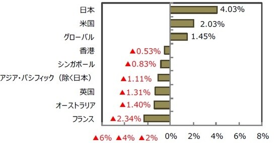 （出所）FactSetのデータを基に三井住友DSアセットマネジメント作成