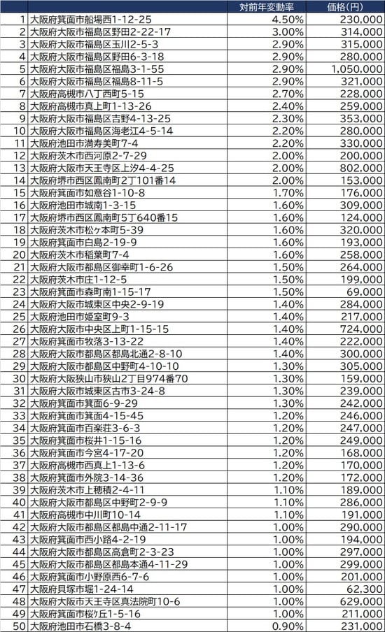 出所：国土交通省2021年公示地価（1月1日時点）より