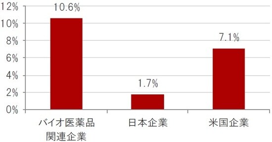 時点:2021年2月16日、ブルームバーグ集計アナリスト予想平均 ※バイオ医薬品関連企業：ナスダック・バイオテック指数、日本企業：TOPIXの構成銘柄、米国企業：S&P500種株価指数 出所：ブルームバーグのデータを使用しピクテ投信投資顧問作成