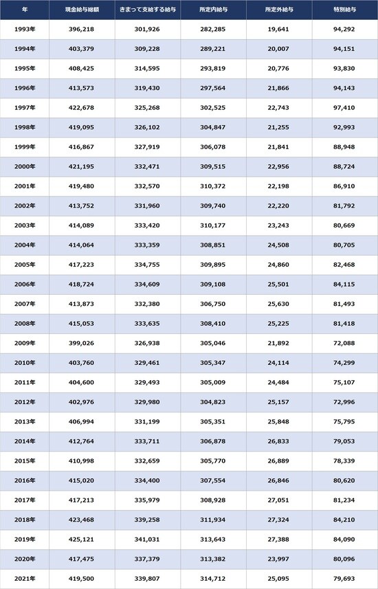 出所：厚生労働省『毎月勤労統計調査』より ※調査産業計、事業規模常用労働者5人以上、一般労働者の数値