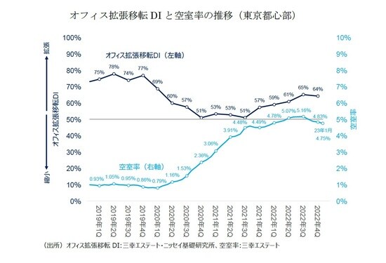 【図表】オフィス拡張移転DIと空室率の推移（東京都心部