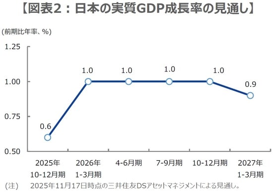 （出所）内閣府、総務省、経済産業省のデータを基に三井住友DSアセットマネジメント作成