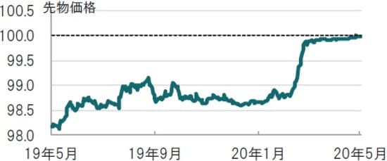 日次、期間:2019年5月12日~2020年5月13日、21年1月限 出所:ブルームバーグのデータを使用しピクテ投信投資顧問作成
