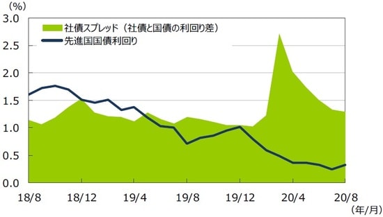 （注1）データは2018年8⽉〜2020年8⽉の⽉次データ。 （注2）社債利回りと社債スプレッドはブルームバーグ・バークレイズ・グローバル社債インデックス。先進国国債利回りはFTSE世界国債インデックス（含む⽇本、⽶ドルベース）。 （出所）Bloomberg L.P.、FactSetのデータを基に三井住友DSアセットマネジメント作成