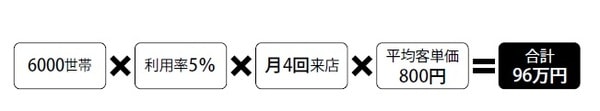 ［図表］月間売上試算